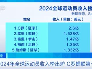 2024年全球运动员收入榜出炉：C罗蝉联第一