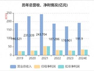 又一头部券商业绩亮相！东方证券核心指标迎拐点，净利润增速22%，今年四大看点值得关注