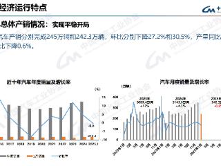 中汽协：1月汽车销242.3万辆同比微降0.6% 新能源车销94.4万辆同比保持较快增长