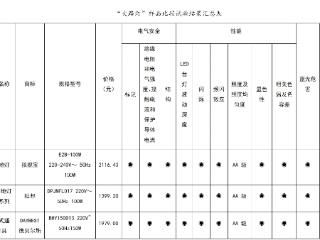 宁波市消保委发布“大路灯”比较试验结果：“适璞”落地灯电气安全项目不符合要求