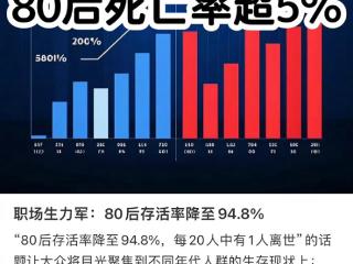 “每20个80后就有1人去世”系谣言！罪魁祸首可能是AI