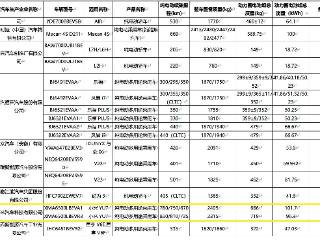 工信部发布减免车辆购置税的新能源汽车车型目录（第十四批） 小米YU7/比亚迪汉L等车型续航信息曝光