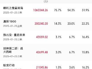 今年2月电影总票房破140亿，《哪吒2》占比超75.7%