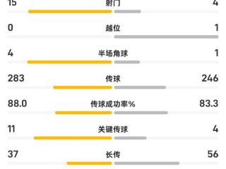 申花vs神户半场数据：申花射门数15-4全面占优，射正仅3次