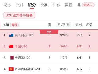 U20亚洲杯A组积分榜：中澳携手晋级，吉尔吉斯斯坦3战全负垫底狂丢14球