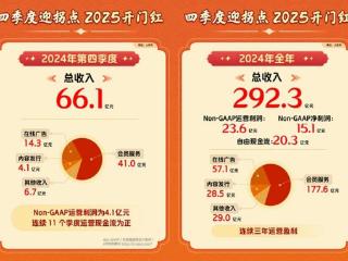 爱奇艺2024年总收入292.3亿元：连续三年运营盈利 “长+短”双引擎驱动新增长