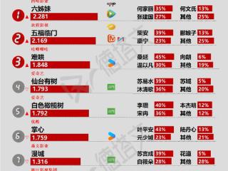 《鹊刀门传奇2》受众圈层化明显，白鹿欧豪《北上》接档传闻声量高|剧日报