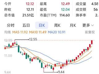 重庆A股10家上涨 四方新材、新铝时代、威马农机列涨幅前三