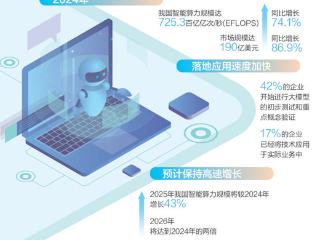 智能算力规模增长超七成释放啥信号（高质量发展看亮点·读数）