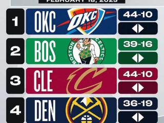 ⭐NBA新一期实力榜：雷霆继续居首，湖人维持第七，快船杀进前十