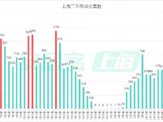 春节后热点城市楼市成交逐步恢复，上海二手房日成交量重新破千套