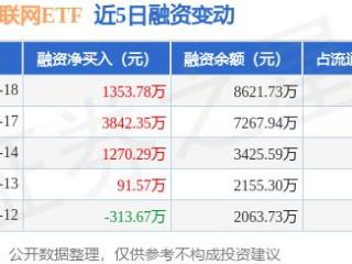 港股互联网ETF：2月18日融资净买入1353.78万元，连续3日累计净买入6466.42万元