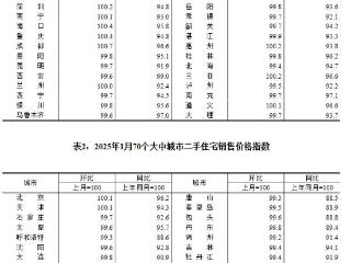 国家统计局：1月份一线城市商品住宅销售价格环比继续上涨