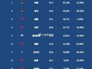 1月中国汽车市场成交均价30万以上品牌销量一览：腾势增速第一