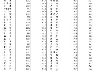 1月70城房价出炉：南京、成都环涨0.7%领跑