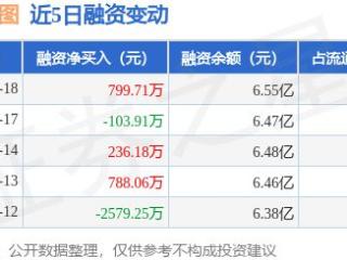 中科星图：2月18日融资买入6743.52万元，融资融券余额6.59亿元