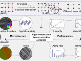 我国成功研发高熵高温热敏陶瓷材料：1150℃下稳如泰山