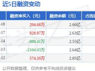 贝因美：2月18日融资买入3064.53万元，融资融券余额2.66亿元