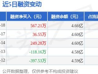 唐人神：2月18日融资净买入567.21万元，连续3日累计净买入853.04万元