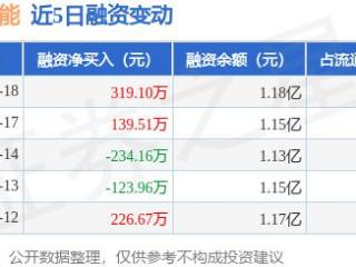 苏文电能：2月18日融资买入946.93万元，融资融券余额1.18亿元