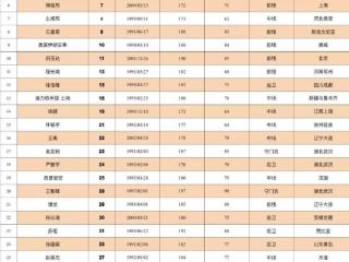 2025长春亚泰大名单出炉 第12人继续专属12号 全队平均年龄为26.9岁