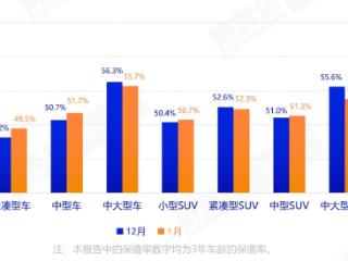 1月汽车保值率走势：多数自主品牌上涨 新能源车趋稳定