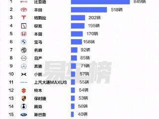 中国香港人民爱买的车TOP20出炉：比亚迪第一 超特斯拉3倍