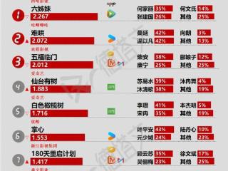 《180天重启计划》首播口碑优秀，张凌赫徐若晗《爱你》定档|剧日报