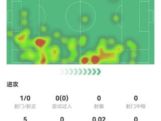 攻防俱佳！巴尔韦德数据：1助攻4关键传球6成功长传，评分8.0