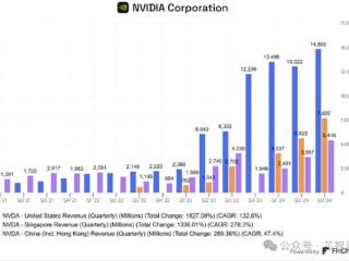 英伟达28%营收来自新加坡：但实际芯片交付仅1%