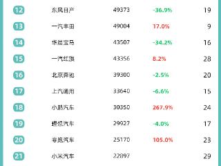 1月乘用车市场Top30：长安CS75超越Model Y 理想L6滑出SUV榜前十