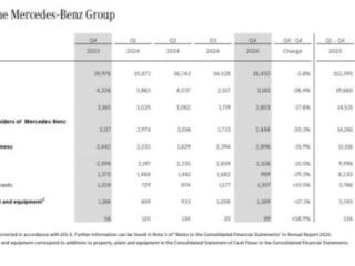 豪车一哥跌落神坛？2024年营业额、利润双双下滑，未来成本降低10%