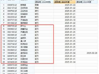 V观财报｜温氏股份2024年净利增244.68%，多家猪企预告扭亏