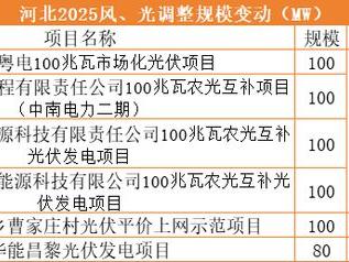 突发！光伏指标调整，河北取消400MW、福建废止1143MW