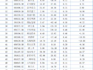 重庆A股47家上涨 紫建电子、旺成科技、博腾股份列涨幅前三