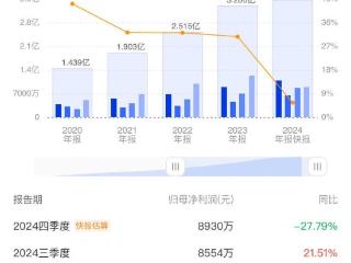 普门科技Q4净利同比下滑近三成 拟年内推出中速发光仪器