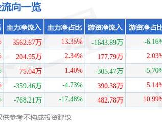 中润光学（688307）2月20日主力资金净买入3562.67万元