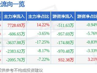 昭衍新药（603127）2月20日主力资金净买入7728.69万元