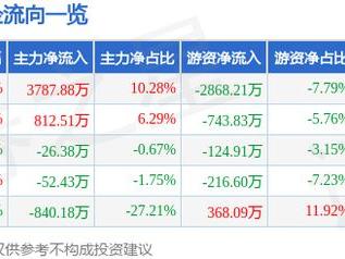 华锐精密（688059）2月20日主力资金净买入3787.88万元