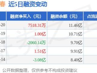 五洲新春：2月20日融资净买入7518.31万元，当日排名第48