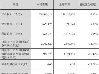 金龙鱼2024年营收降5% 扣非净利降26%