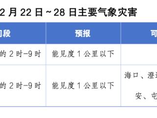 前中期有阵雨，后期有雾 海南未来一周天气→