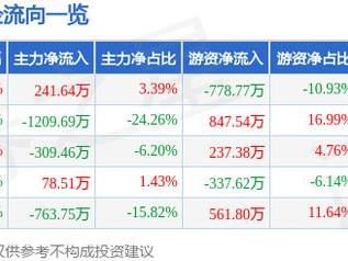 万润新能（688275）2月21日主力资金净买入241.64万元