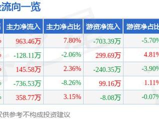 微芯生物（688321）2月21日主力资金净买入963.46万元