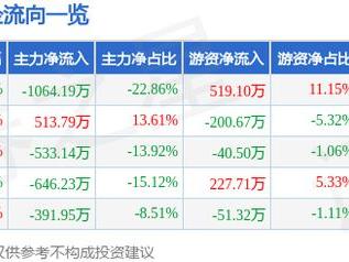 乐凯胶片（600135）2月21日主力资金净卖出1064.19万元