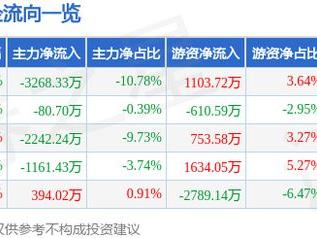 远达环保（600292）2月21日主力资金净卖出3268.33万元