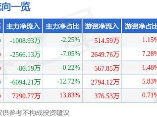 福莱特（601865）2月21日主力资金净卖出1008.93万元