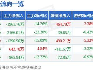 绿能慧充（600212）2月21日主力资金净卖出1961.76万元