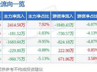 孚能科技（688567）2月21日主力资金净买入2414.58万元