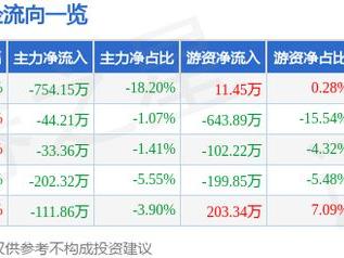 春立医疗（688236）2月21日主力资金净卖出754.15万元